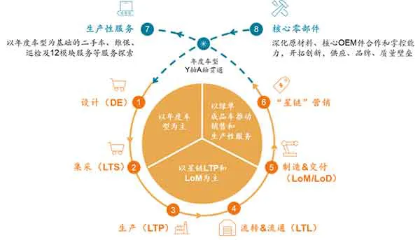 “全价值链”运营模式