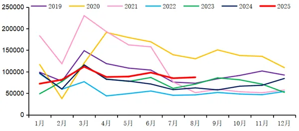 【重卡新闻】全年百万+的曙光近在眼前，8月重卡狂飙8.7万辆！